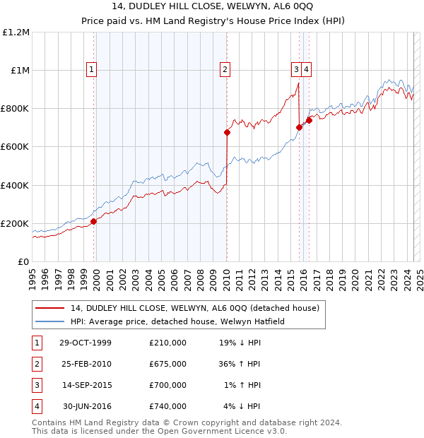 14, DUDLEY HILL CLOSE, WELWYN, AL6 0QQ: Price paid vs HM Land Registry's House Price Index