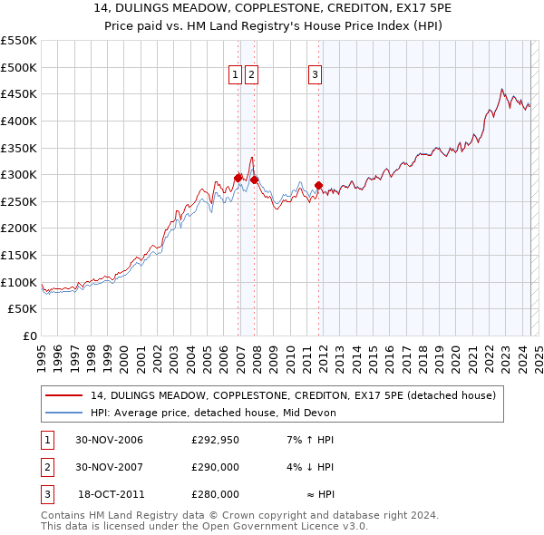 14, DULINGS MEADOW, COPPLESTONE, CREDITON, EX17 5PE: Price paid vs HM Land Registry's House Price Index