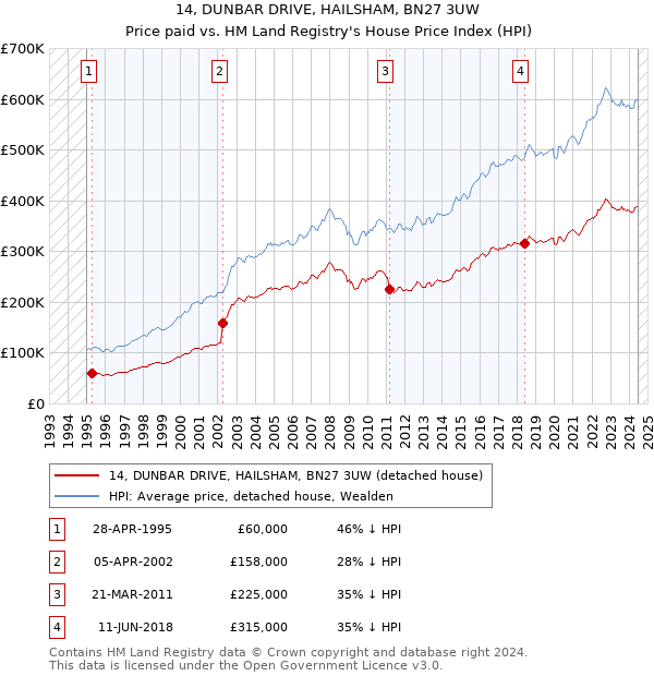 14, DUNBAR DRIVE, HAILSHAM, BN27 3UW: Price paid vs HM Land Registry's House Price Index