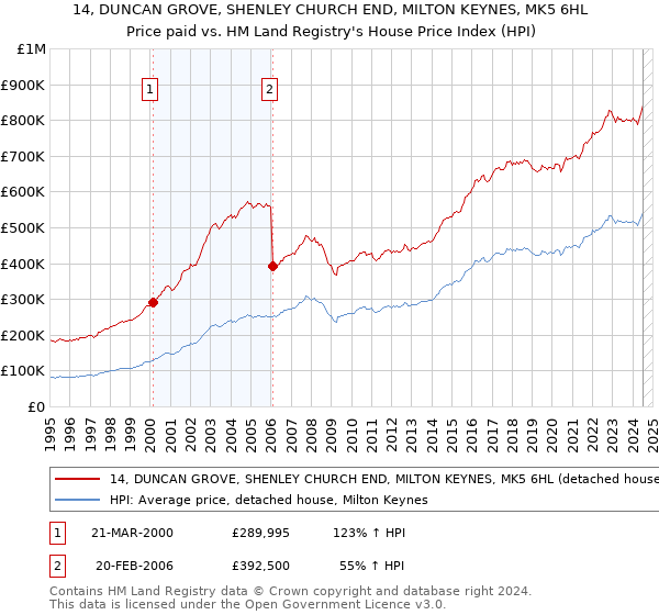 14, DUNCAN GROVE, SHENLEY CHURCH END, MILTON KEYNES, MK5 6HL: Price paid vs HM Land Registry's House Price Index