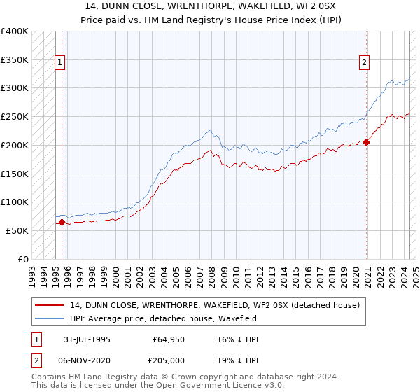 14, DUNN CLOSE, WRENTHORPE, WAKEFIELD, WF2 0SX: Price paid vs HM Land Registry's House Price Index