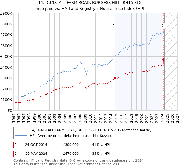 14, DUNSTALL FARM ROAD, BURGESS HILL, RH15 8LG: Price paid vs HM Land Registry's House Price Index