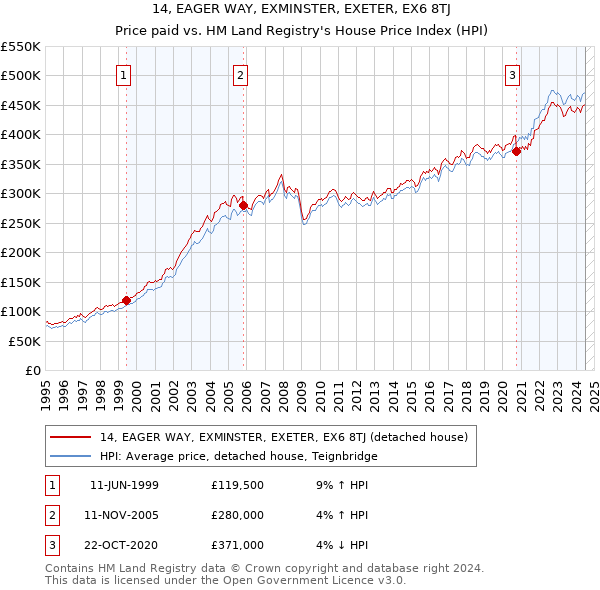 14, EAGER WAY, EXMINSTER, EXETER, EX6 8TJ: Price paid vs HM Land Registry's House Price Index