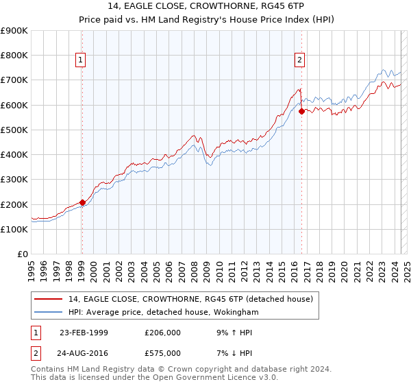 14, EAGLE CLOSE, CROWTHORNE, RG45 6TP: Price paid vs HM Land Registry's House Price Index