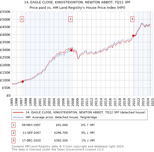 14, EAGLE CLOSE, KINGSTEIGNTON, NEWTON ABBOT, TQ12 3PF: Price paid vs HM Land Registry's House Price Index