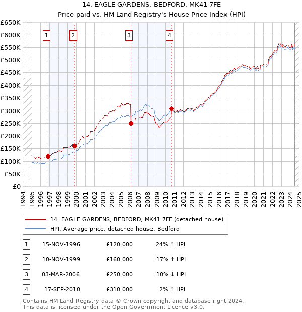 14, EAGLE GARDENS, BEDFORD, MK41 7FE: Price paid vs HM Land Registry's House Price Index