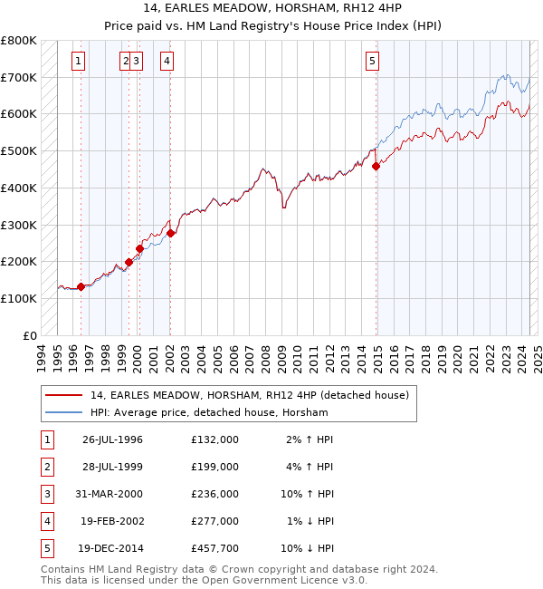 14, EARLES MEADOW, HORSHAM, RH12 4HP: Price paid vs HM Land Registry's House Price Index