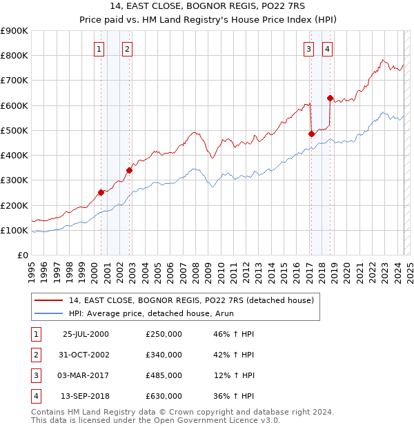 14, EAST CLOSE, BOGNOR REGIS, PO22 7RS: Price paid vs HM Land Registry's House Price Index