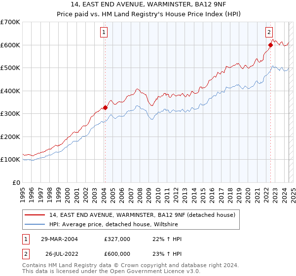 14, EAST END AVENUE, WARMINSTER, BA12 9NF: Price paid vs HM Land Registry's House Price Index