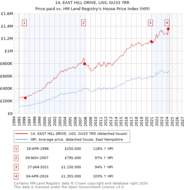 14, EAST HILL DRIVE, LISS, GU33 7RR: Price paid vs HM Land Registry's House Price Index