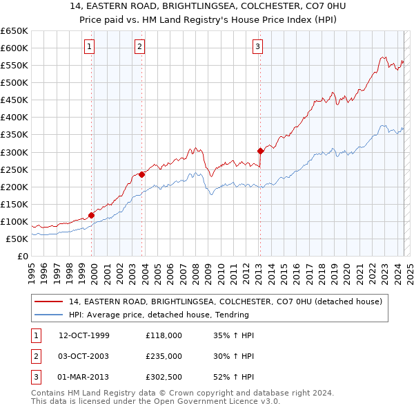 14, EASTERN ROAD, BRIGHTLINGSEA, COLCHESTER, CO7 0HU: Price paid vs HM Land Registry's House Price Index