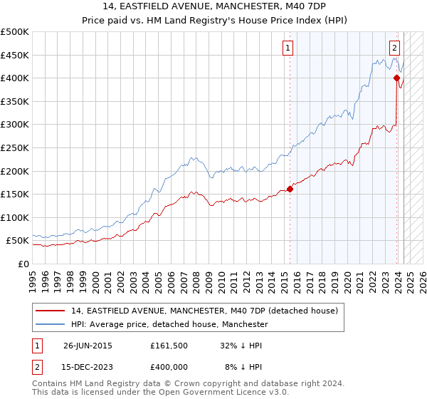 14, EASTFIELD AVENUE, MANCHESTER, M40 7DP: Price paid vs HM Land Registry's House Price Index