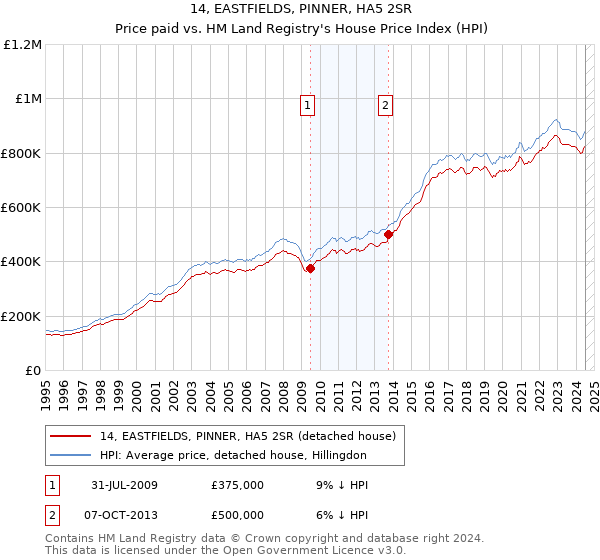 14, EASTFIELDS, PINNER, HA5 2SR: Price paid vs HM Land Registry's House Price Index