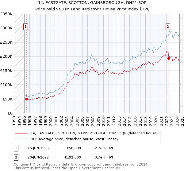 14, EASTGATE, SCOTTON, GAINSBOROUGH, DN21 3QP: Price paid vs HM Land Registry's House Price Index