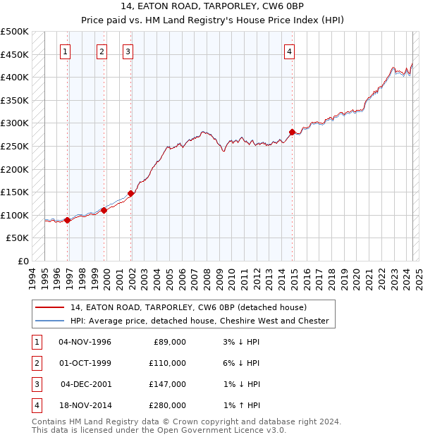 14, EATON ROAD, TARPORLEY, CW6 0BP: Price paid vs HM Land Registry's House Price Index