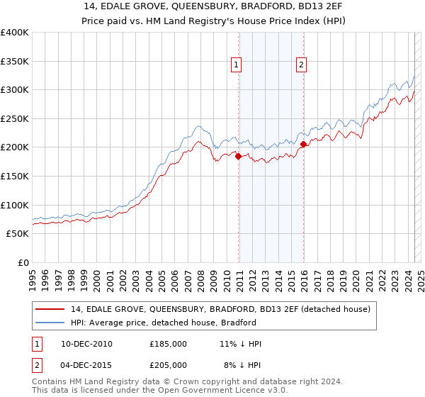 14, EDALE GROVE, QUEENSBURY, BRADFORD, BD13 2EF: Price paid vs HM Land Registry's House Price Index