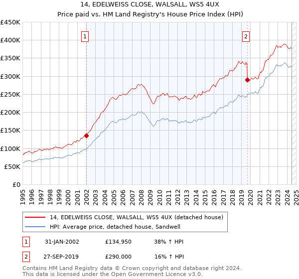 14, EDELWEISS CLOSE, WALSALL, WS5 4UX: Price paid vs HM Land Registry's House Price Index