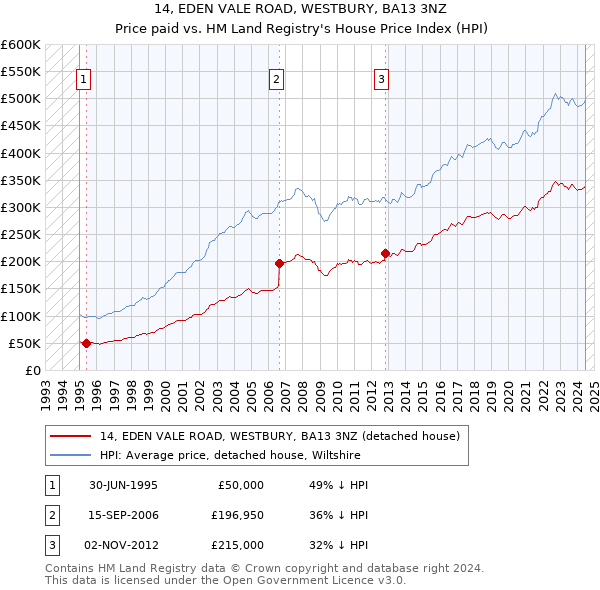 14, EDEN VALE ROAD, WESTBURY, BA13 3NZ: Price paid vs HM Land Registry's House Price Index