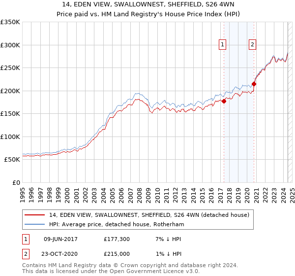 14, EDEN VIEW, SWALLOWNEST, SHEFFIELD, S26 4WN: Price paid vs HM Land Registry's House Price Index