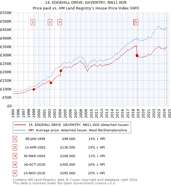 14, EDGEHILL DRIVE, DAVENTRY, NN11 0GR: Price paid vs HM Land Registry's House Price Index