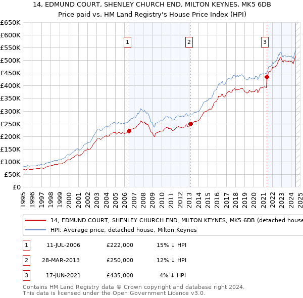 14, EDMUND COURT, SHENLEY CHURCH END, MILTON KEYNES, MK5 6DB: Price paid vs HM Land Registry's House Price Index