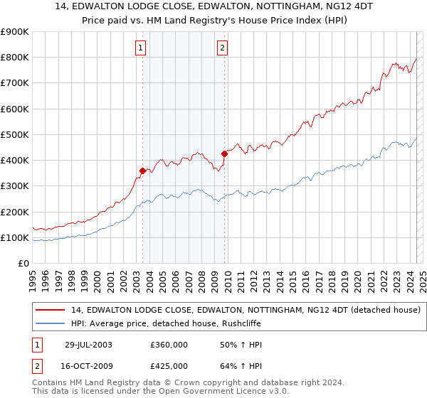 14, EDWALTON LODGE CLOSE, EDWALTON, NOTTINGHAM, NG12 4DT: Price paid vs HM Land Registry's House Price Index