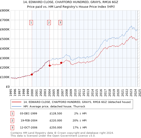 14, EDWARD CLOSE, CHAFFORD HUNDRED, GRAYS, RM16 6GZ: Price paid vs HM Land Registry's House Price Index