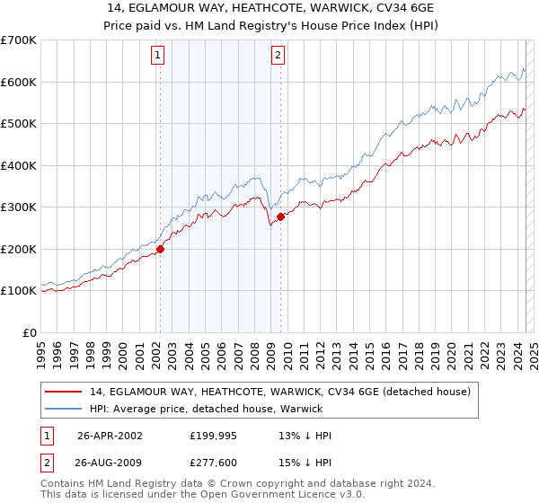 14, EGLAMOUR WAY, HEATHCOTE, WARWICK, CV34 6GE: Price paid vs HM Land Registry's House Price Index