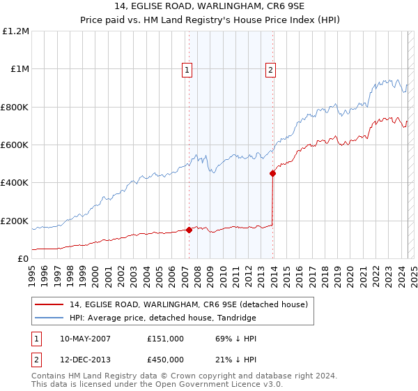 14, EGLISE ROAD, WARLINGHAM, CR6 9SE: Price paid vs HM Land Registry's House Price Index