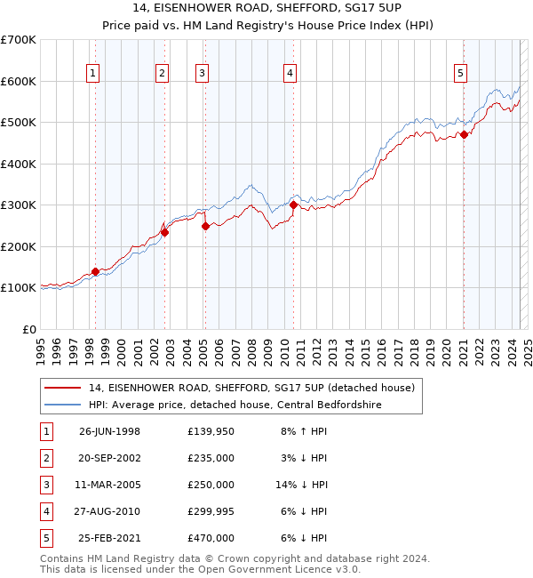 14, EISENHOWER ROAD, SHEFFORD, SG17 5UP: Price paid vs HM Land Registry's House Price Index