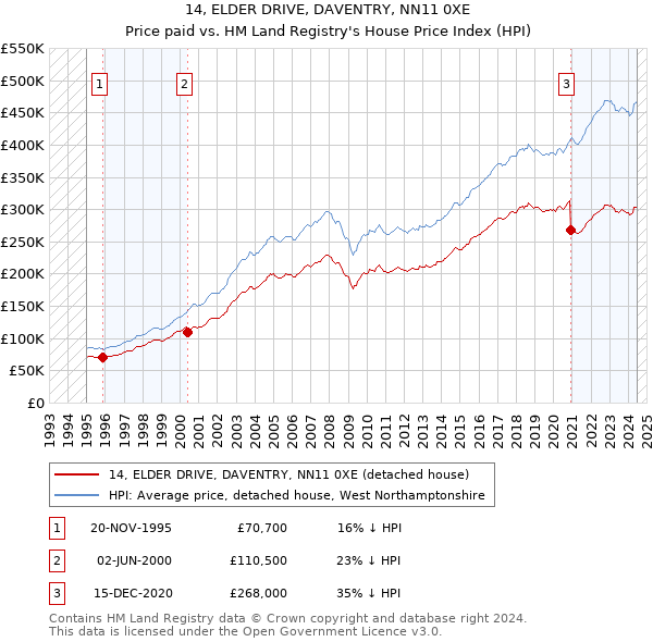 14, ELDER DRIVE, DAVENTRY, NN11 0XE: Price paid vs HM Land Registry's House Price Index