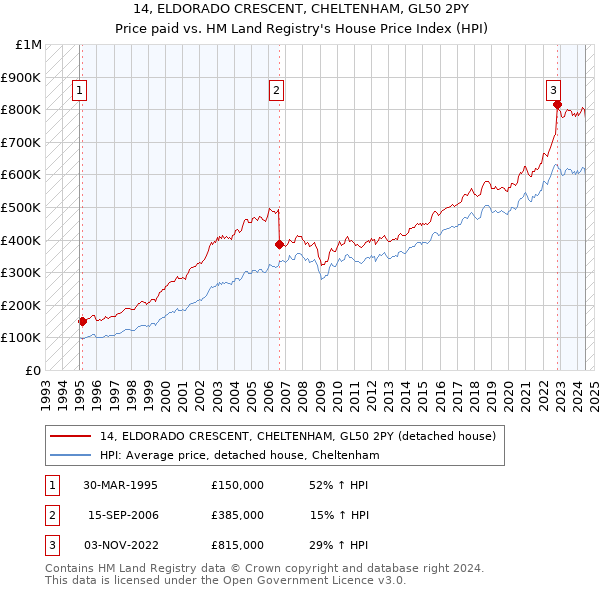 14, ELDORADO CRESCENT, CHELTENHAM, GL50 2PY: Price paid vs HM Land Registry's House Price Index