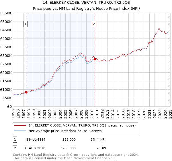 14, ELERKEY CLOSE, VERYAN, TRURO, TR2 5QS: Price paid vs HM Land Registry's House Price Index