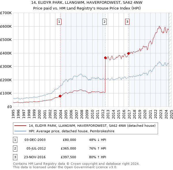 14, ELIDYR PARK, LLANGWM, HAVERFORDWEST, SA62 4NW: Price paid vs HM Land Registry's House Price Index