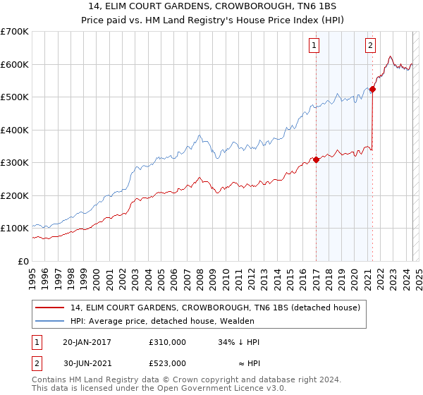 14, ELIM COURT GARDENS, CROWBOROUGH, TN6 1BS: Price paid vs HM Land Registry's House Price Index