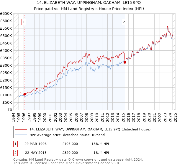 14, ELIZABETH WAY, UPPINGHAM, OAKHAM, LE15 9PQ: Price paid vs HM Land Registry's House Price Index