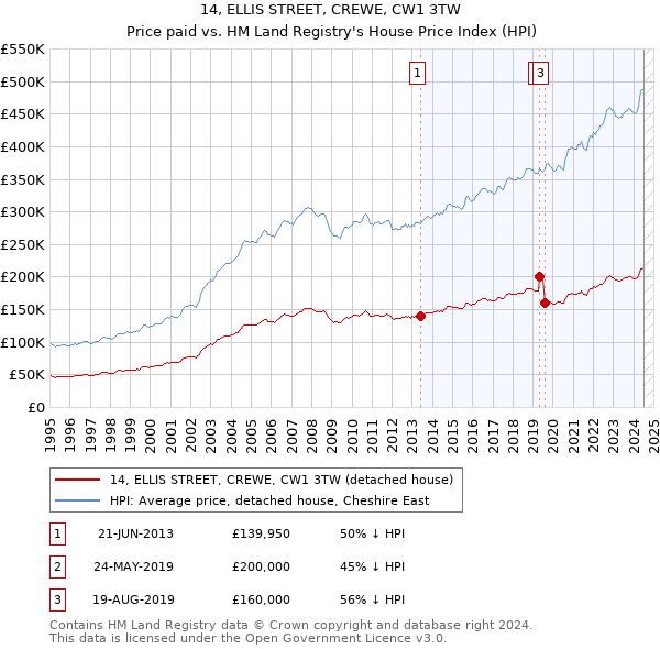 14, ELLIS STREET, CREWE, CW1 3TW: Price paid vs HM Land Registry's House Price Index