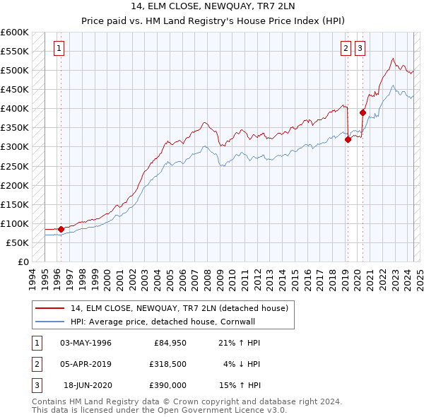 14, ELM CLOSE, NEWQUAY, TR7 2LN: Price paid vs HM Land Registry's House Price Index