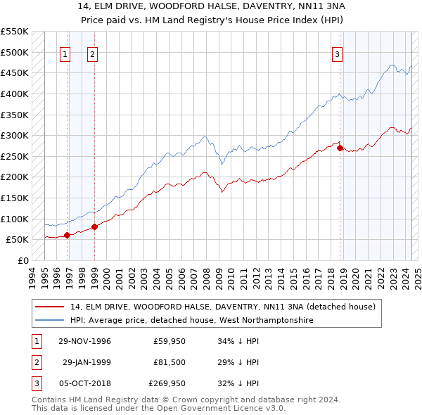 14, ELM DRIVE, WOODFORD HALSE, DAVENTRY, NN11 3NA: Price paid vs HM Land Registry's House Price Index