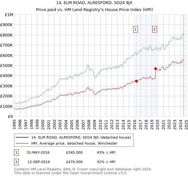 14, ELM ROAD, ALRESFORD, SO24 9JX: Price paid vs HM Land Registry's House Price Index