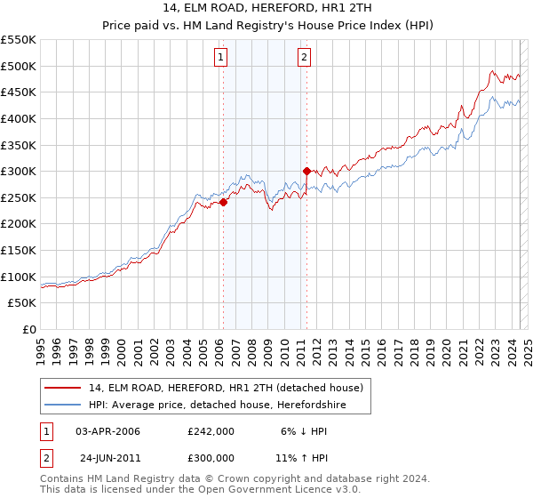 14, ELM ROAD, HEREFORD, HR1 2TH: Price paid vs HM Land Registry's House Price Index