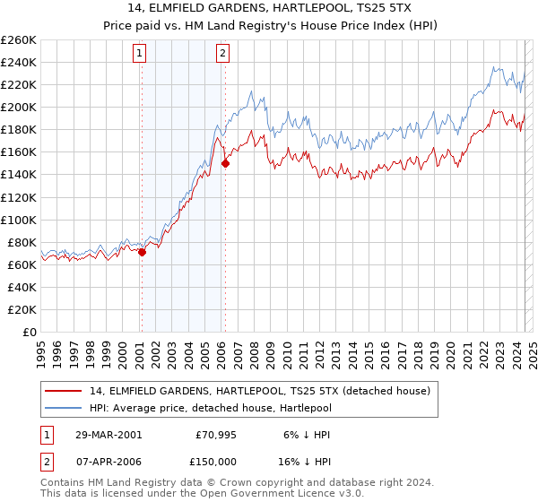 14, ELMFIELD GARDENS, HARTLEPOOL, TS25 5TX: Price paid vs HM Land Registry's House Price Index