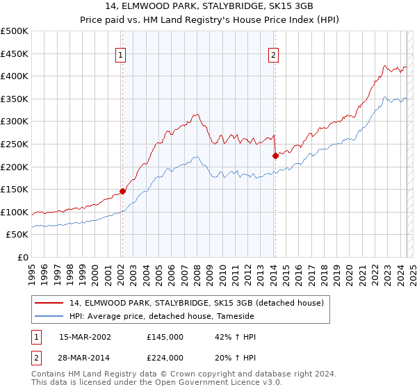 14, ELMWOOD PARK, STALYBRIDGE, SK15 3GB: Price paid vs HM Land Registry's House Price Index