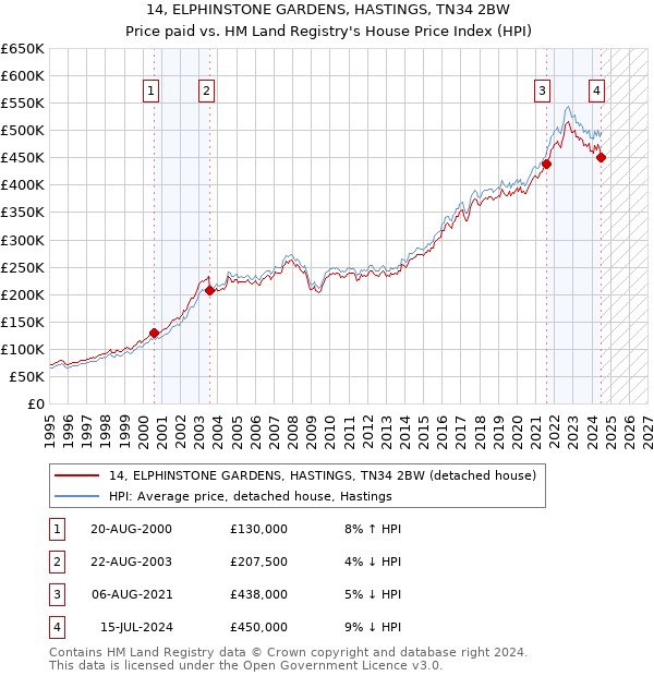 14, ELPHINSTONE GARDENS, HASTINGS, TN34 2BW: Price paid vs HM Land Registry's House Price Index