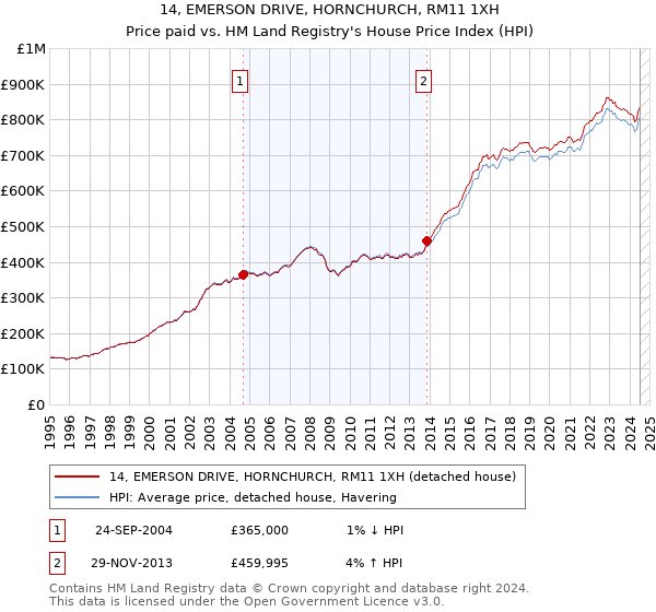 14, EMERSON DRIVE, HORNCHURCH, RM11 1XH: Price paid vs HM Land Registry's House Price Index