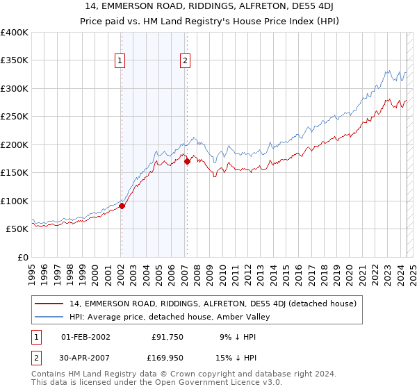 14, EMMERSON ROAD, RIDDINGS, ALFRETON, DE55 4DJ: Price paid vs HM Land Registry's House Price Index