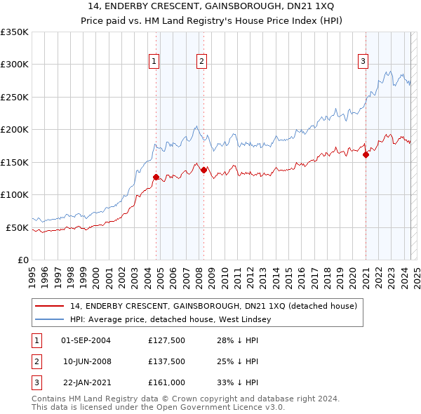 14, ENDERBY CRESCENT, GAINSBOROUGH, DN21 1XQ: Price paid vs HM Land Registry's House Price Index