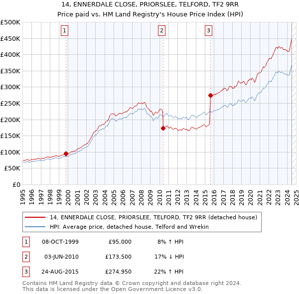 14, ENNERDALE CLOSE, PRIORSLEE, TELFORD, TF2 9RR: Price paid vs HM Land Registry's House Price Index