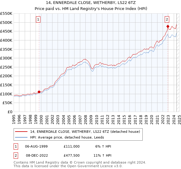 14, ENNERDALE CLOSE, WETHERBY, LS22 6TZ: Price paid vs HM Land Registry's House Price Index