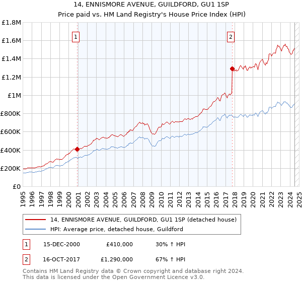 14, ENNISMORE AVENUE, GUILDFORD, GU1 1SP: Price paid vs HM Land Registry's House Price Index